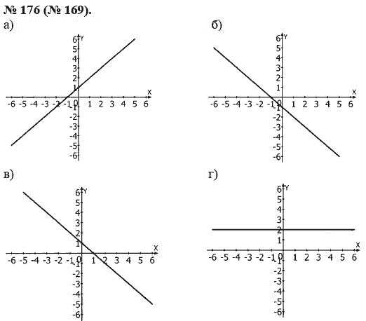 Ответ к задаче № 176 (169) - Макарычев Ю.Н., Миндюк Н.Г., Нешков К.И., гдз по алгебре 8 класс